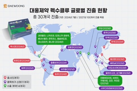 대웅제약, '펙수클루' 멕시코·에콰도르·칠레 3개국 동시 출시