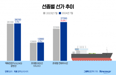 &quot;나 혼자 두 자릿수 상승&quot;...초대형 컨테이너선 승승장구