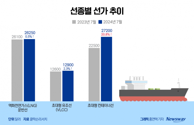 "나 혼자 두 자릿수 상승"...초대형 컨테이너선 승승장구