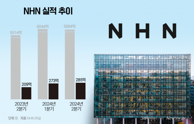 결제·광고 타고 날아오른 NHN, 하반기엔 '게임'(종합)