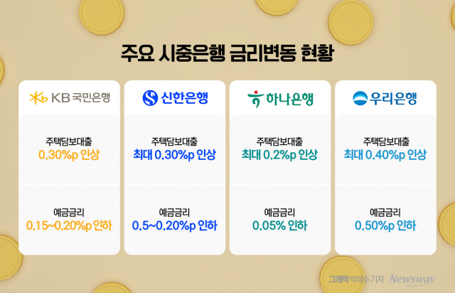 은행권, 주담대금리 올리고 예금금리 낮춰도 못 웃는 이유