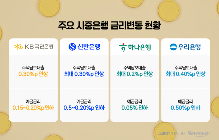 은행권, 주담대금리 올리고 예금금리 낮춰도 못 웃는 이유 기사의 사진