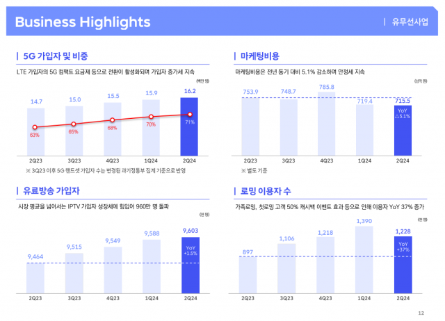 2분기 호실적 낸 SKT, AI 밸류체인에 한걸음 더(종합)