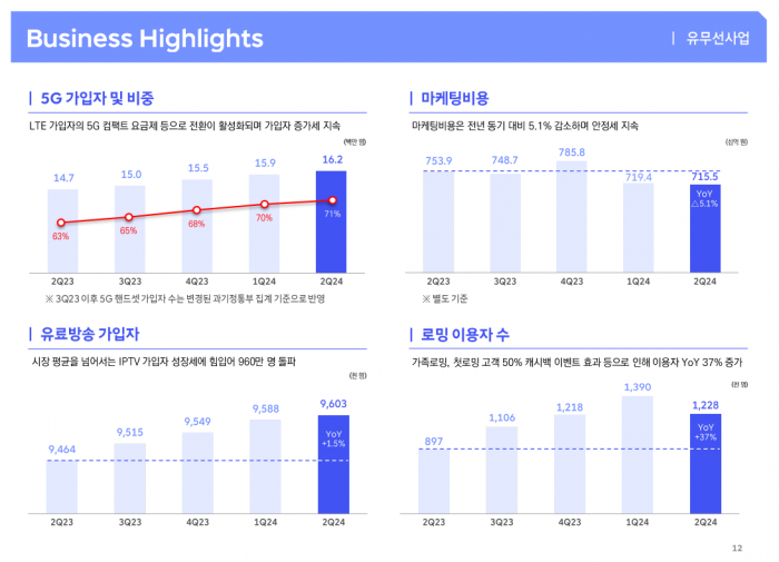 SK텔레콤이 2분기 실적을 발표했다. 사진=2Q 실적 자료 갈무리