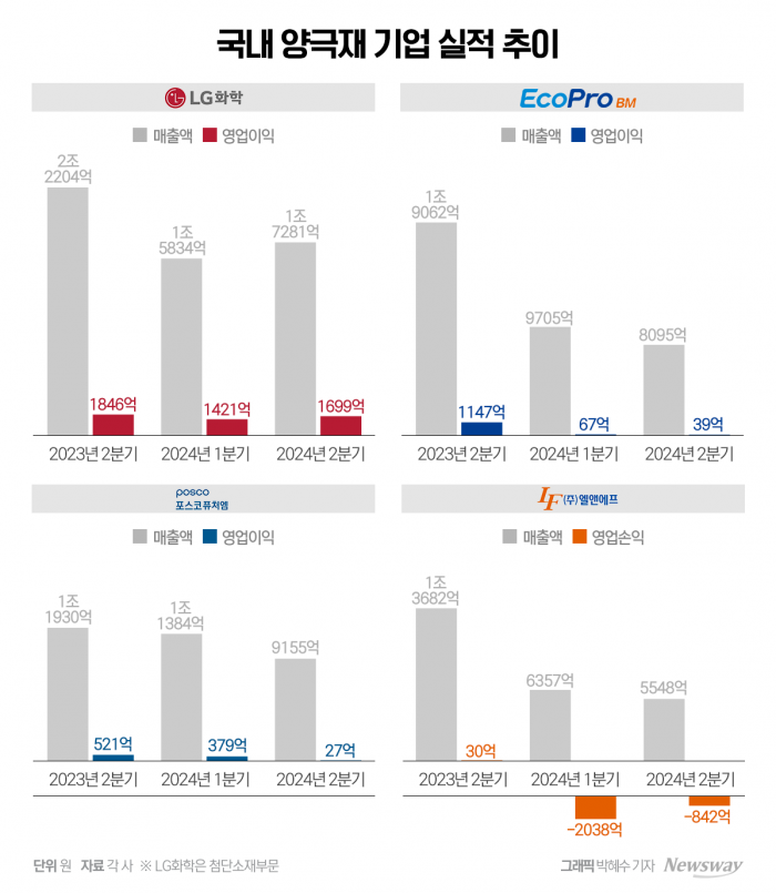 K양극재, 2분기 '어닝쇼크'···수요 둔화에 줄줄이 속도도절(종합2) 기사의 사진