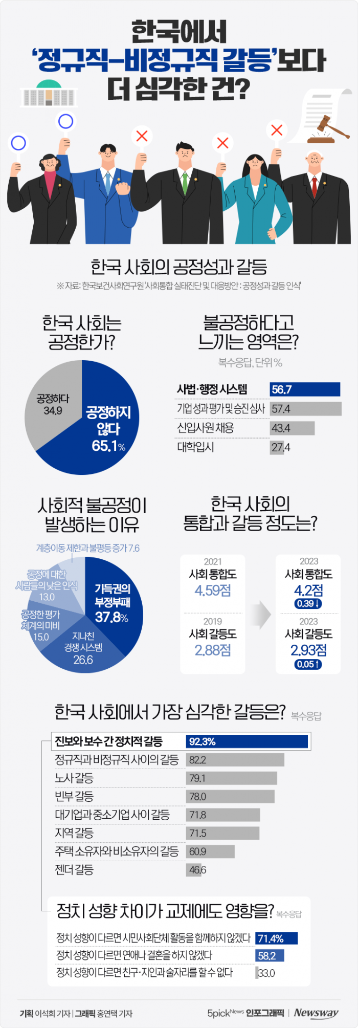 한국에서 '정규직-비정규직 갈등'보다 더 심각한 건? 기사의 사진