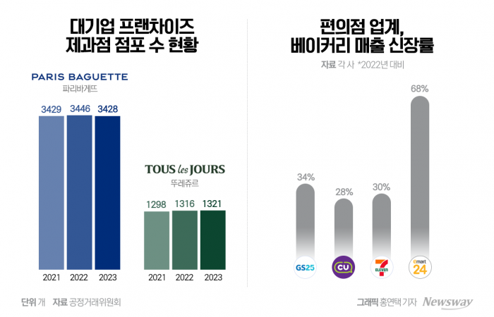 '상생' 발 묶인 K-베이커리···달라진 규제, 실효성은 기사의 사진