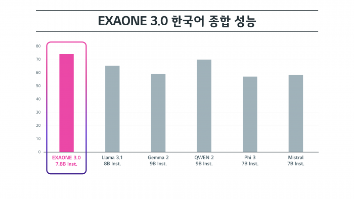 엑사원 3.0 한국어 종합 성능 평가. 사진=LG 제공