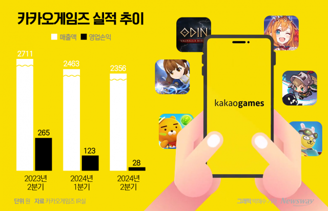 2분기 주저앉은 카카오게임즈, 장르 다각화로 하반기 '승부'(종합)