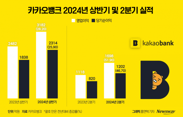 카카오뱅크, 역대급 호실적에도 표정관리···"자영업자 대출 1조 더 늘린다"