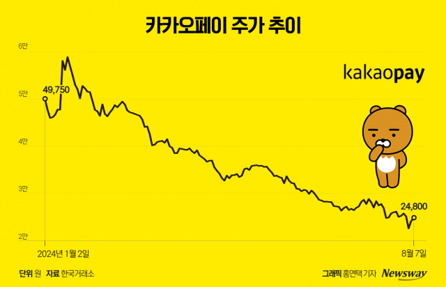 카카오페이, 2대주주 블록딜·MSCI 편출 겹악재에 주가 곤두박질···순익 개선도 무용지물