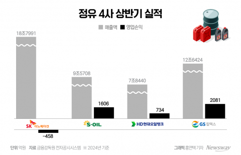 정유업계 2분기 실적발표 마무리···非주류 사업 실적 견인(종합)