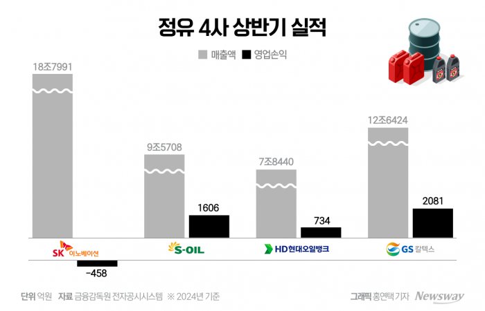 정유업계 2분기 실적발표 마무리···非주류 사업 실적 견인(종합) 기사의 사진