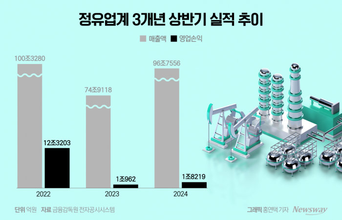 정유업계 2분기 실적발표 마무리···非주류 사업 실적 견인(종합) 기사의 사진