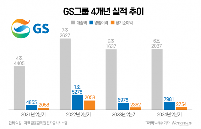 GS, '무난했던' 2분기···석유화학·리테일 양호, 정유 칼바람(종합)