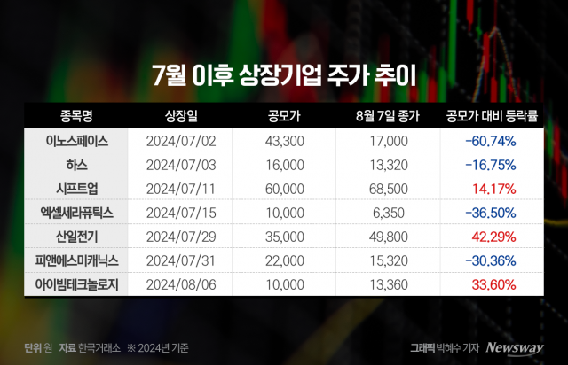 '냉·온탕 증시' 떨고 있는 새내기주···데뷔 앞둔 기업도 곡소리