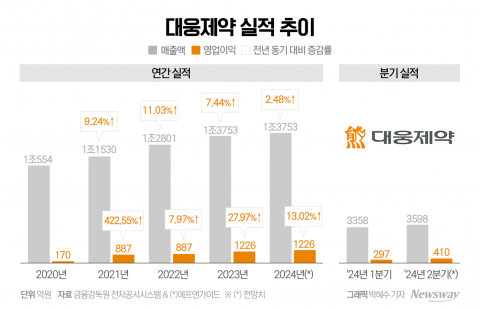 대웅제약, 매출 늘지만 성장폭 감소···'신약' 확대 나선다