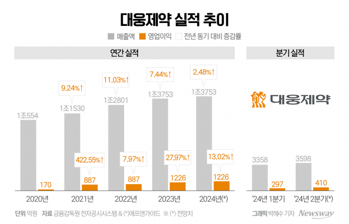 대웅제약, 매출 늘지만 성장폭 감소···'신약' 확대 나선다 기사의 사진