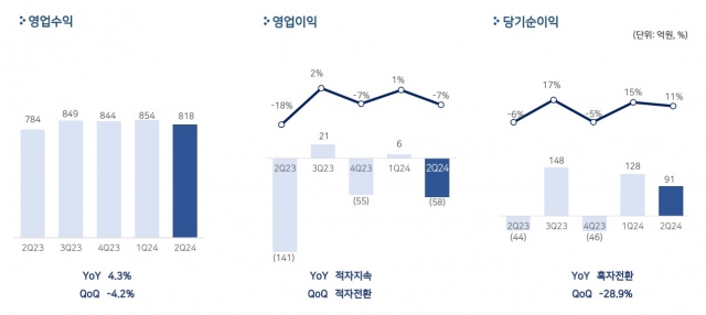 펄어비스, 2분기 영업손실 58억원···적자 폭 감소