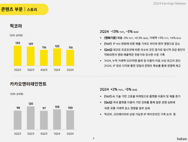 영업익 두 자릿수 오른 카카오, 콘텐츠 사업은 '주춤' (종합)