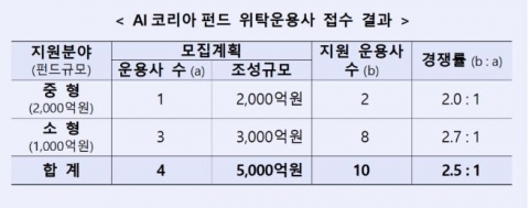 산업은행, AI코리아펀드에 10개 운용사 지원