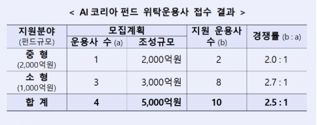 산업은행, AI코리아펀드에 10개 운용사 지원