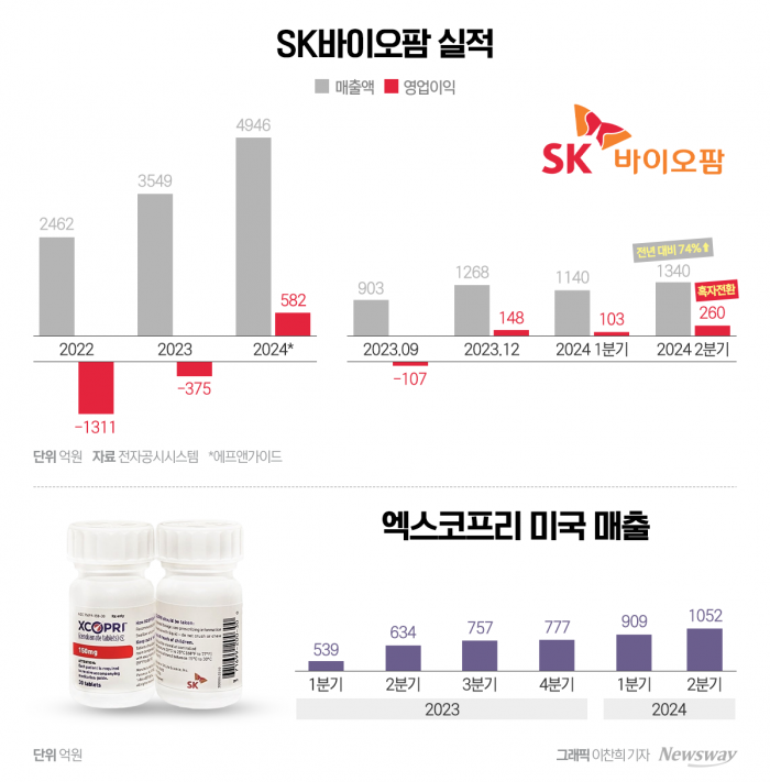 SK바이오팜 美 시장 잡았다···'신약' 하나로 흑자 흐름 지속 기사의 사진