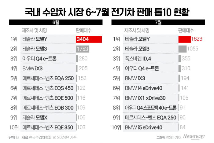 '양보다 질' 강조하던 벤츠, 전기차 화재 '후폭풍' 기사의 사진