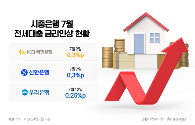 금융당국, 서민상대 이자장사 묵인?···"주담대는 못올리게 하더니..."