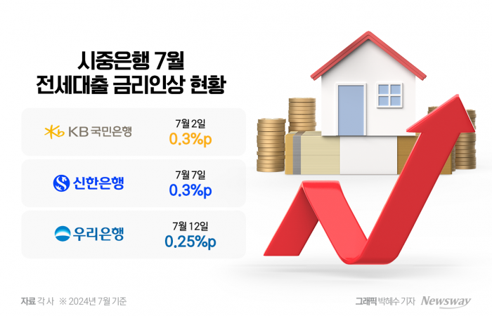 금융당국, 서민상대 이자장사 묵인?···"주담대는 못올리게 하더니..." 기사의 사진