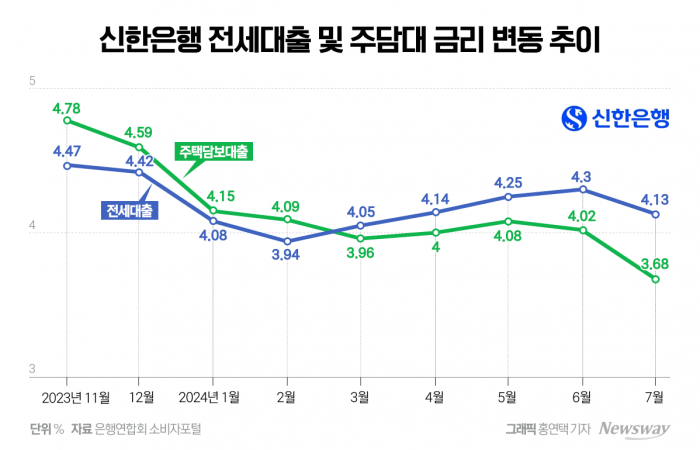 금융당국, 서민상대 이자장사 묵인?···"주담대는 못올리게 하더니..." 기사의 사진