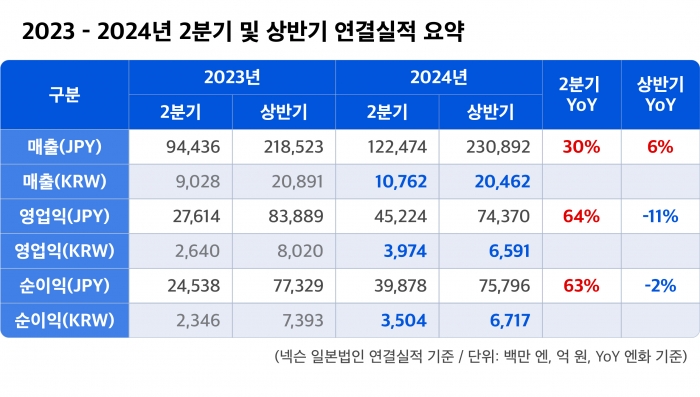 넥슨이 2분기 실적을 발표했다. 사진=넥슨 제공