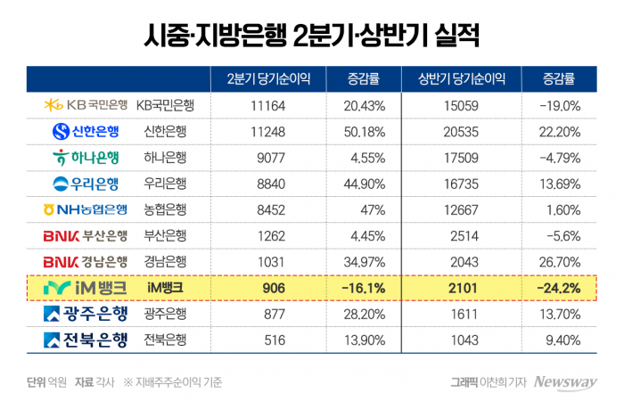 시중은행 전환 독 됐나···미끄러진 실적에 고민 깊은 황병우 기사의 사진