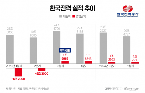 한국전력, 상반기 매출 43조·영업익 2조원···전기요금 인상 영향