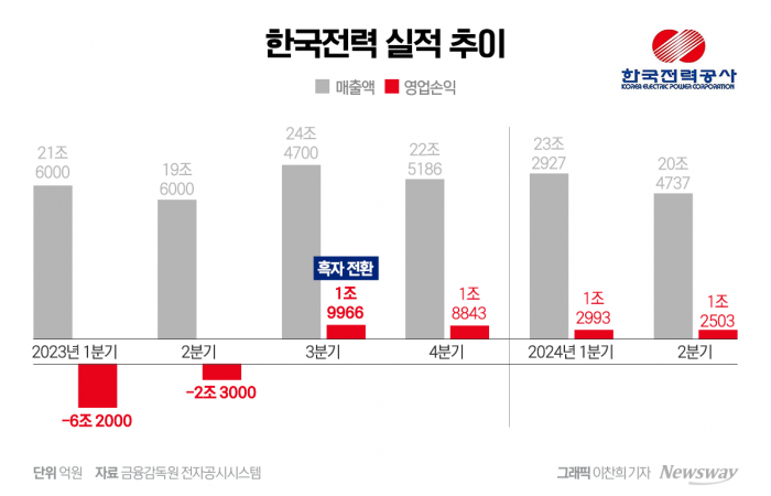 한전, 4개 분기 연속 흑자 행진···부채 해결은 '요원'(종합) 기사의 사진