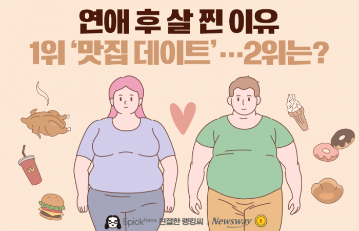 연애 후 살 찐 이유 1위 '맛집 데이트'···2위는? 기사의 사진