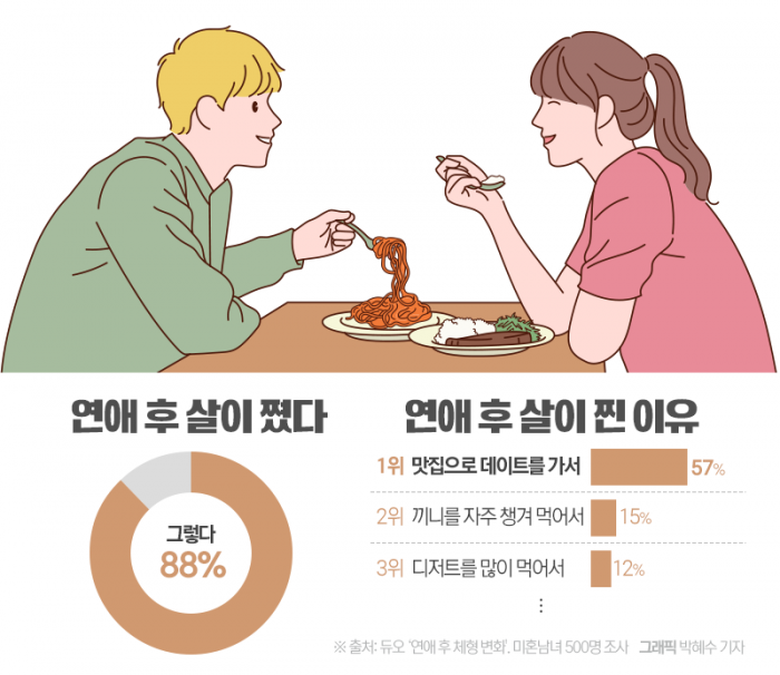연애 후 살 찐 이유 1위 '맛집 데이트'···2위는? 기사의 사진