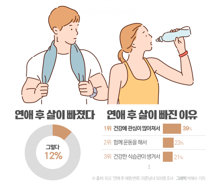 연애 후 살 찐 이유 1위 '맛집 데이트'···2위는? 기사의 사진