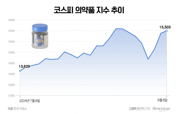 선명해진 금리 인하에 '바이오·헬스케어주' 훨훨 기사의 사진