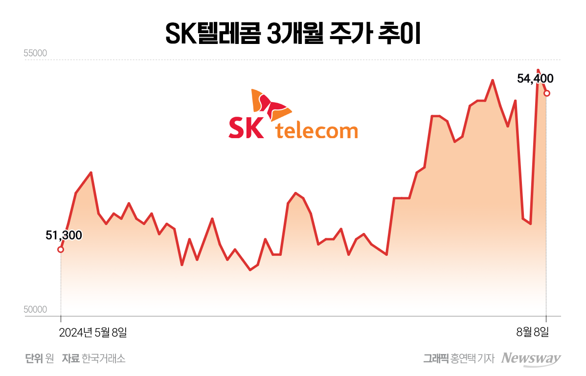 SK텔레콤, 장중 연고점 기록···외국인 자금 쏠림현상 뚜렷 - 뉴스웨이
