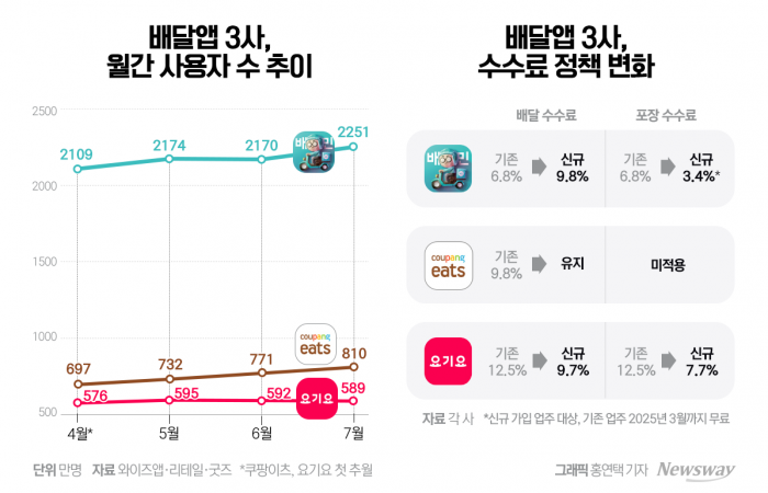 배달앱 '승부수'···무료배달 늘린 배민, 수수료 낮춘 요기요 기사의 사진