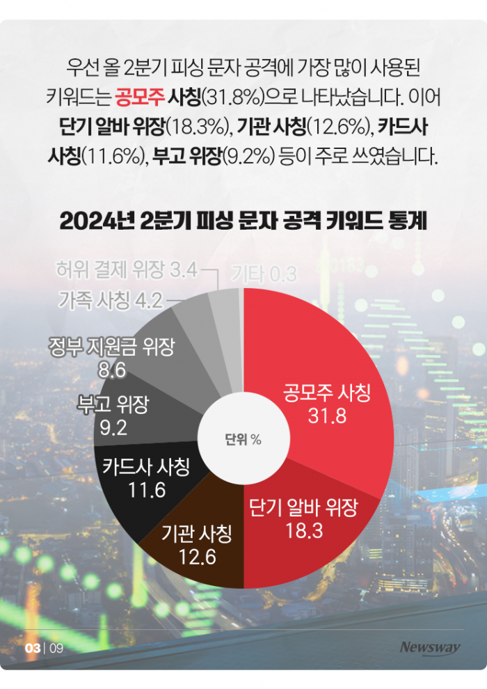 문자나 톡에 '○○○' 보이면 거르는 게 답 기사의 사진