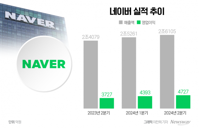 네이버, 2분기 全사업 다 좋았다···영업익 4727억 '사상 최대'(종합)