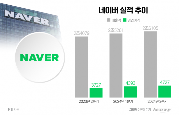 네이버 실적 추이. 그래픽=이찬희 기자