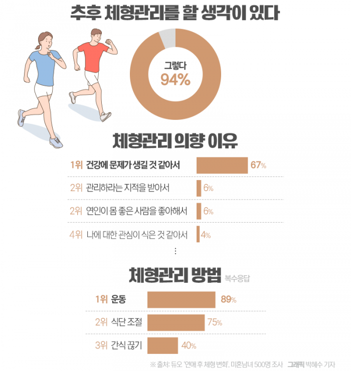 연애 후 살 찐 이유 1위 '맛집 데이트'···2위는? 기사의 사진