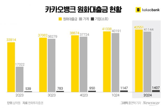 카카오뱅크, 금융당국 눈치에 주담대 '급제동'···소호대출로 성장 잇는다