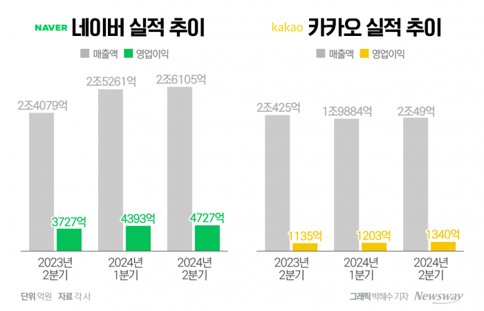 네이버, 카카오 실적 추이. 그래픽=박혜수 기자