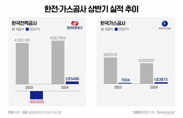 한전·가스公, 상반기 선방···전기·가스요금 인상은 '불가피'(종합)