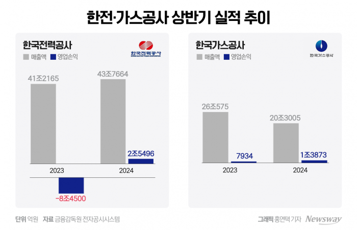 한전·가스公, 상반기 선방···전기·가스요금 인상은 '불가피'(종합) 기사의 사진