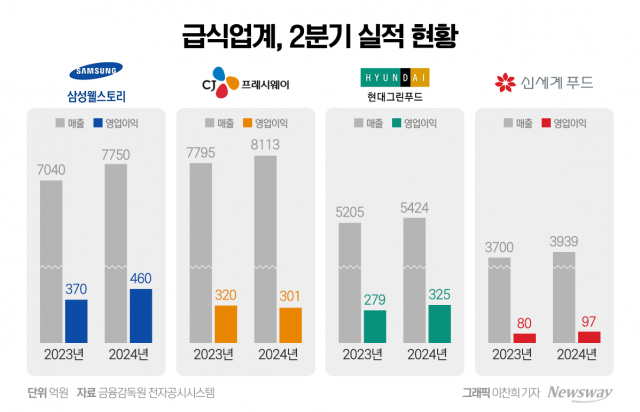 급식 사업 웃는데···CJ프레시웨이, 나홀로 '울상'